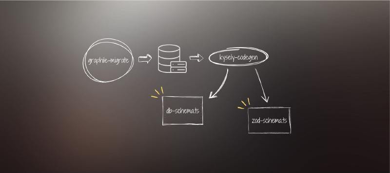 Featured image of post Harnessing database-driven code generation