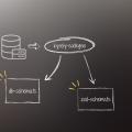 Harnessing database-driven code generation