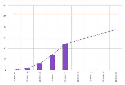 Project 2: Re-mapped values