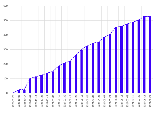Burn-up chart with original values