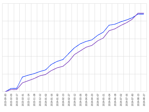 Burn-up chart overlay