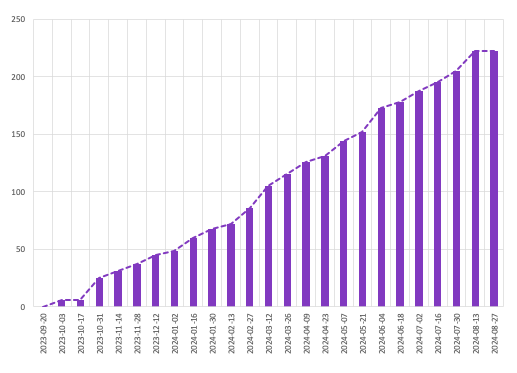 Burn-up chart with re-mapped values