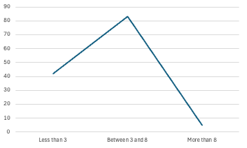 Consolidated number of stories by points