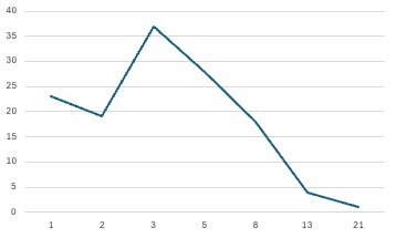 Number of stories grouped by points