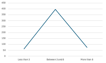 Consolidated value of stories by points
