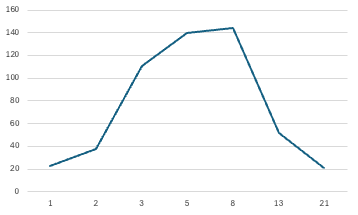 Value of stories grouped by points