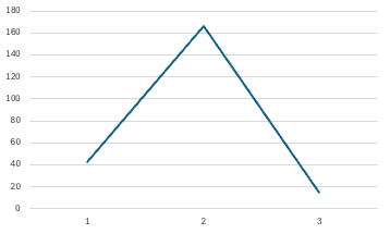 Re-mapped value of stories by points
